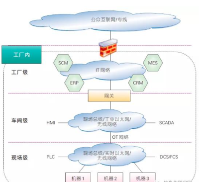 工业互联网 驱动工厂网络与互联网深度融合，重塑生产新范式